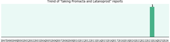 Promacta and Latanoprost drug interactions.