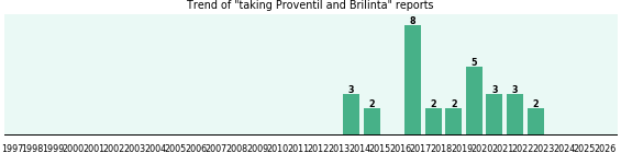 Proventil and Brilinta drug interactions. Proventil and Brilinta drug interactions.
