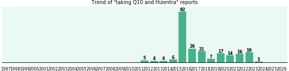 Q10 and Hizentra drug interactions.