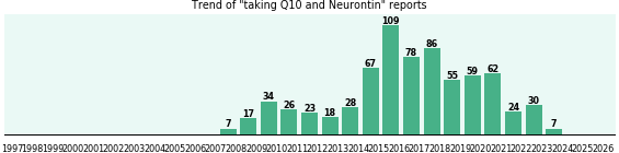 Q10 and Neurontin drug interactions. Q10 and Neurontin drug interactions.