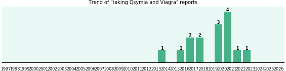 Qsymia and Viagra drug interactions. Qsymia and Viagra drug interactions.