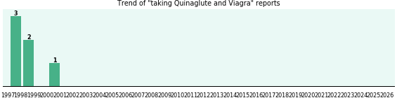 Quinaglute and Viagra drug interactions. Quinaglute and Viagra drug interactions.