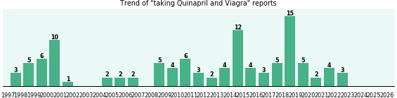 Quinapril and Viagra drug interactions. Quinapril and Viagra drug interactions.