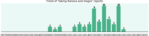 Ranexa and Viagra drug interactions. Ranexa and Viagra drug interactions.