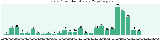 Ranitidine and Viagra drug interactions. Ranitidine and Viagra drug interactions.