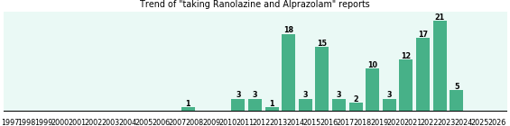 Ranolazine and Alprazolam drug interactions. Ranolazine and Alprazolam drug interactions.
