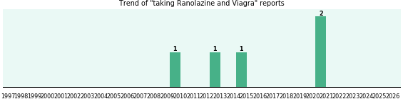 Ranolazine and Viagra drug interactions. Ranolazine and Viagra drug interactions.