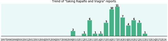 Rapaflo and Viagra drug interactions. Rapaflo and Viagra drug interactions.