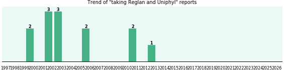 Reglan and Uniphyl drug interactions. Reglan and Uniphyl drug interactions.