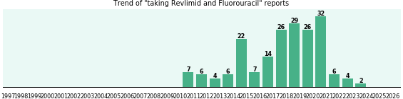 Revlimid and Fluorouracil drug interactions. Revlimid and Fluorouracil drug interactions.