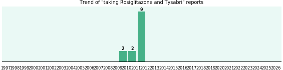 Rosiglitazone and Tysabri drug interactions. Rosiglitazone and Tysabri drug interactions.
