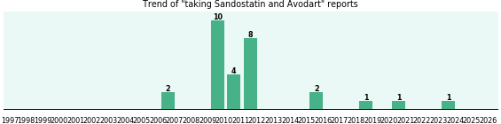 Sandostatin and Avodart drug interactions. Sandostatin and Avodart drug interactions.