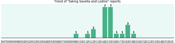 Savella and Lodine drug interactions.
