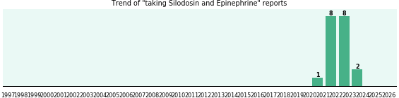 Silodosin and Epinephrine drug interactions. Silodosin and Epinephrine drug interactions.