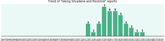 Silvadene and Revlimid drug interactions.