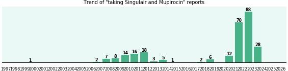 Singulair and Mupirocin drug interactions.