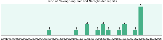 Singulair and Nateglinide drug interactions. Singulair and Nateglinide drug interactions.