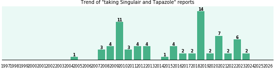 Singulair and Tapazole drug interactions. Singulair and Tapazole drug interactions.
