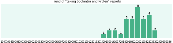 Soolantra and Profen drug interactions. Soolantra and Profen drug interactions.
