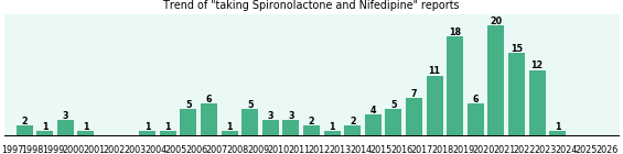 Spironolactone and Nifedipine drug interactions. Spironolactone and Nifedipine drug interactions.