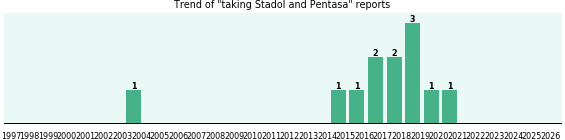Stadol and Pentasa drug interactions. Stadol and Pentasa drug interactions.