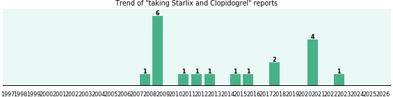 Starlix and Clopidogrel drug interactions. Starlix and Clopidogrel drug interactions.