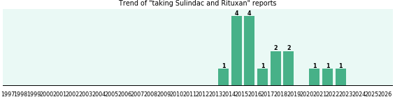 Sulindac and Rituxan drug interactions. Sulindac and Rituxan drug interactions.