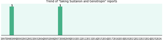 Sustanon and Genotropin drug interactions. Sustanon and Genotropin drug interactions.