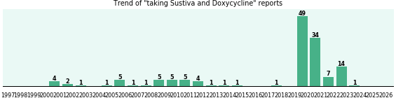 Sustiva and Doxycycline drug interactions. Sustiva and Doxycycline drug interactions.