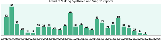 Synthroid and Viagra drug interactions, a phase IV clinical study ...