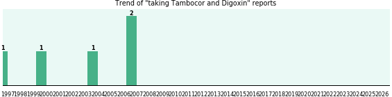 Tambocor and Digoxin drug interactions. Tambocor and Digoxin drug interactions.