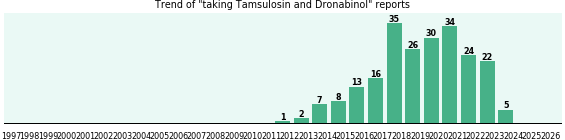 Tamsulosin and Dronabinol drug interactions. Tamsulosin and Dronabinol drug interactions.