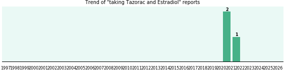 Tazorac and Estradiol drug interactions. Tazorac and Estradiol drug interactions.