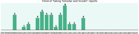 Temodar and Vicodin drug interactions.