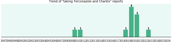 Terconazole and Chantix drug interactions. Terconazole and Chantix drug interactions.