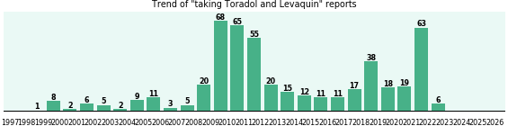 Toradol and Levaquin drug interactions.