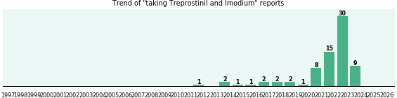 Treprostinil and Imodium drug interactions. Treprostinil and Imodium drug interactions.