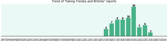 Tresiba and Brilinta drug interactions.