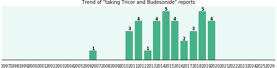 Tricor and Budesonide drug interactions.