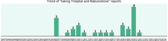 Trileptal and Nabumetone drug interactions.