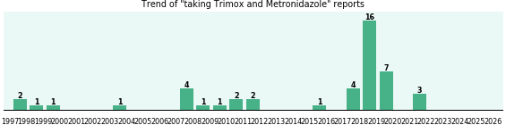 Trimox and Metronidazole drug interactions.