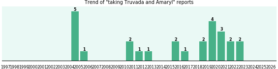 Truvada and Amaryl drug interactions. Truvada and Amaryl drug interactions.