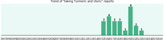 Turmeric and Uloric drug interactions. Turmeric and Uloric drug interactions.