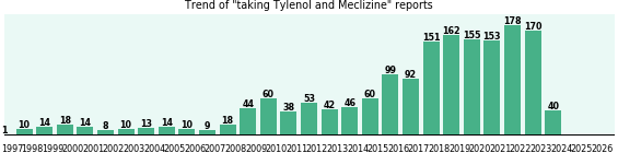 Tylenol and Meclizine drug interactions. Tylenol and Meclizine drug interactions.