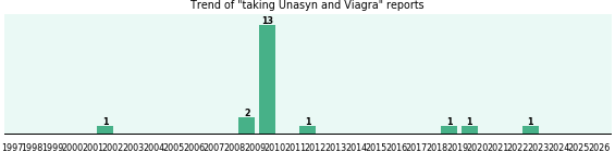 Unasyn and Viagra drug interactions. Unasyn and Viagra drug interactions.