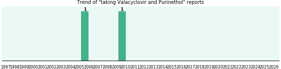 Valacyclovir and Purinethol drug interactions. Valacyclovir and Purinethol drug interactions.