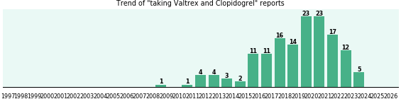 Valtrex and Clopidogrel drug interactions. Valtrex and Clopidogrel drug interactions.