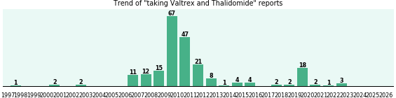 Valtrex and Thalidomide drug interactions. Valtrex and Thalidomide drug interactions.