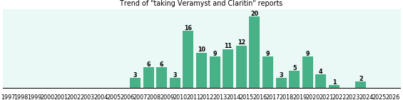 Veramyst and Claritin drug interactions. Veramyst and Claritin drug interactions.