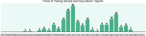 Versed and Oxycodone drug interactions. Versed and Oxycodone drug interactions.